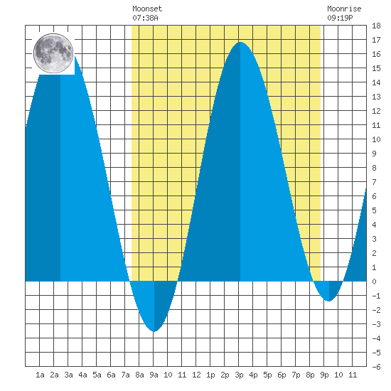 Dolphin Point tide chart for Saturday, September 10, 2022