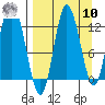 Dolphin Point tide chart for Saturday, September 10, 2022