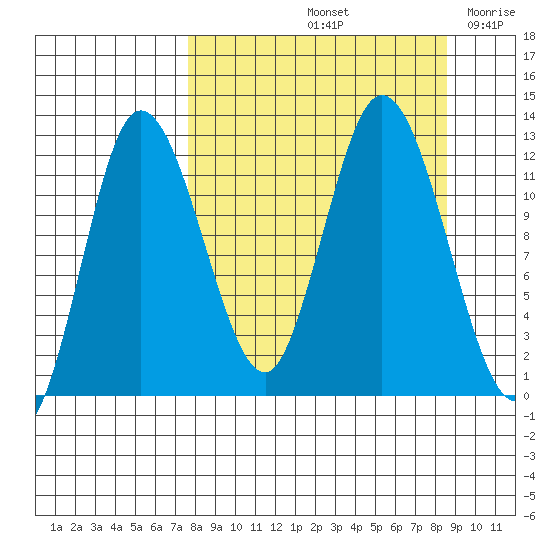 Dolphin Point tide chart for Wednesday, September 14, 2022