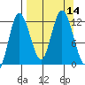 Dolphin Point tide chart for Wednesday, September 14, 2022
