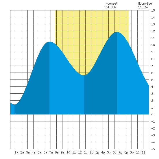 Dolphin Point tide chart for Friday, September 16, 2022