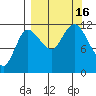 Dolphin Point tide chart for Friday, September 16, 2022