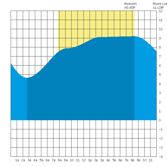 Dolphin Point tide chart for Sunday, September 18, 2022