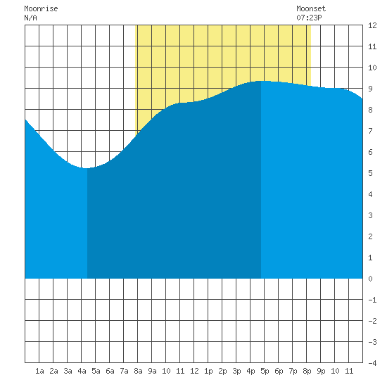 Dolphin Point tide chart for Monday, September 19, 2022