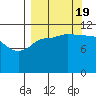 Dolphin Point tide chart for Monday, September 19, 2022