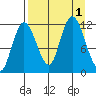 Dolphin Point tide chart for Thursday, September 1, 2022