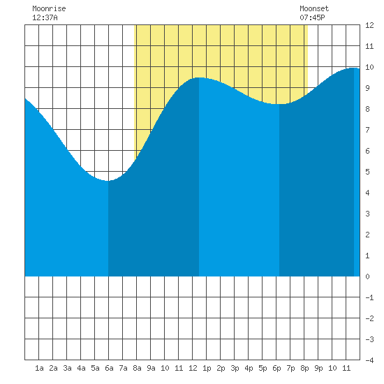 Dolphin Point tide chart for Tuesday, September 20, 2022