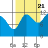 Dolphin Point tide chart for Wednesday, September 21, 2022