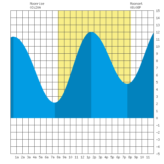 Dolphin Point tide chart for Thursday, September 22, 2022