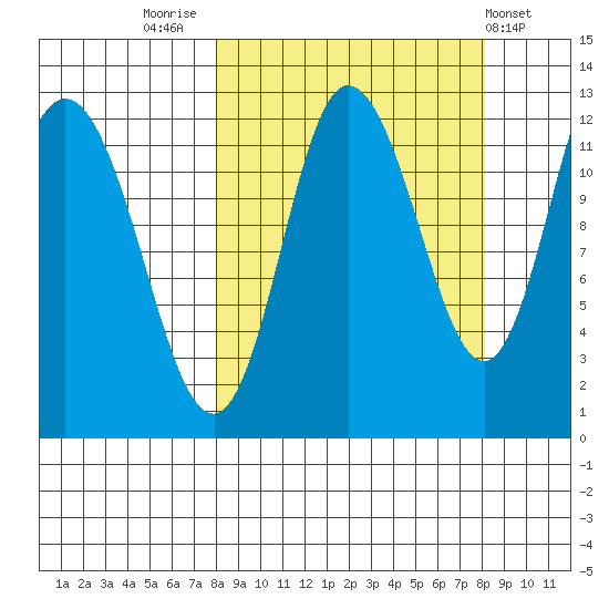 Dolphin Point tide chart for Friday, September 23, 2022