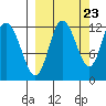 Dolphin Point tide chart for Friday, September 23, 2022
