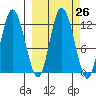 Dolphin Point tide chart for Monday, September 26, 2022