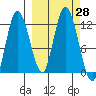 Dolphin Point tide chart for Wednesday, September 28, 2022