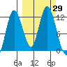 Dolphin Point tide chart for Thursday, September 29, 2022