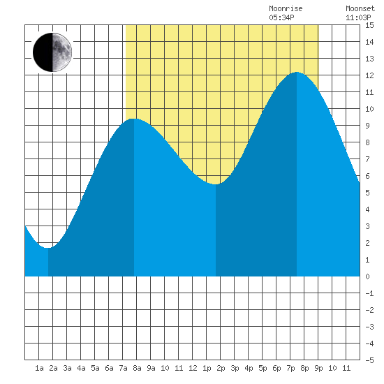 Dolphin Point tide chart for Saturday, September 3, 2022