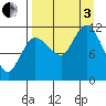 Dolphin Point tide chart for Saturday, September 3, 2022