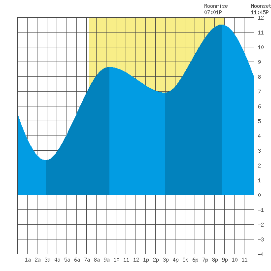 Dolphin Point tide chart for Sunday, September 4, 2022