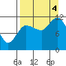 Dolphin Point tide chart for Sunday, September 4, 2022