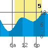 Dolphin Point tide chart for Monday, September 5, 2022