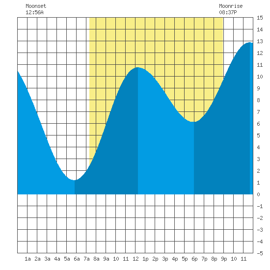 Dolphin Point tide chart for Tuesday, September 6, 2022