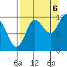 Dolphin Point tide chart for Tuesday, September 6, 2022