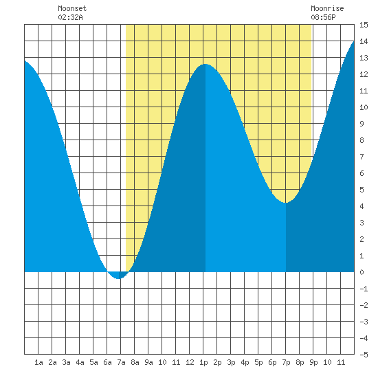 Dolphin Point tide chart for Wednesday, September 7, 2022