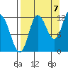 Dolphin Point tide chart for Wednesday, September 7, 2022