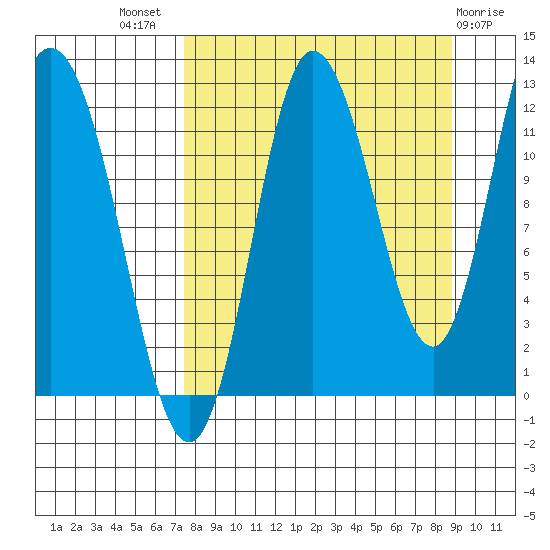 Dolphin Point tide chart for Thursday, September 8, 2022