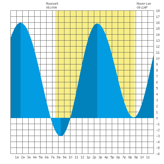 Dolphin Point tide chart for Friday, September 9, 2022