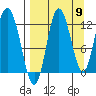 Dolphin Point tide chart for Friday, September 9, 2022