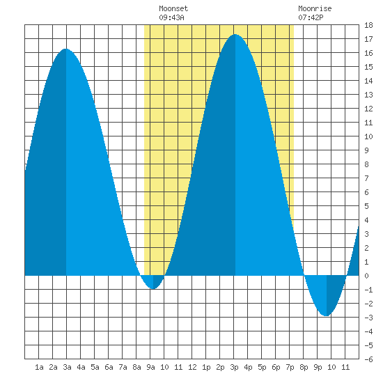 Dolphin Point tide chart for Monday, October 10, 2022
