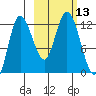 Dolphin Point tide chart for Thursday, October 13, 2022