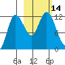 Dolphin Point tide chart for Friday, October 14, 2022