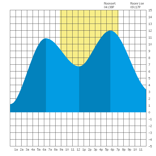 Dolphin Point tide chart for Saturday, October 15, 2022