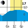 Dolphin Point tide chart for Monday, October 17, 2022