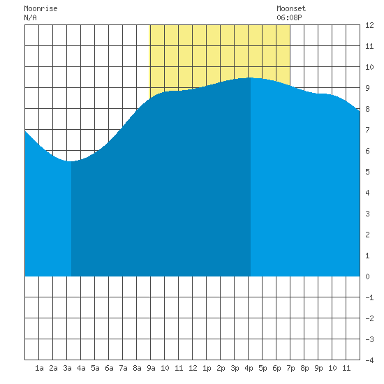 Dolphin Point tide chart for Tuesday, October 18, 2022