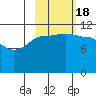 Dolphin Point tide chart for Tuesday, October 18, 2022