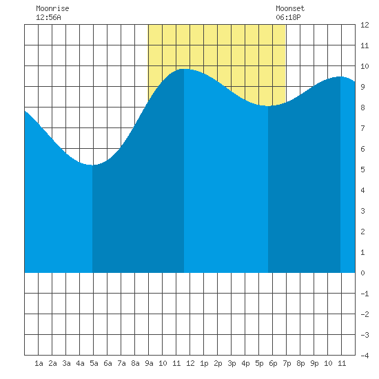 Dolphin Point tide chart for Wednesday, October 19, 2022
