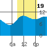 Dolphin Point tide chart for Wednesday, October 19, 2022
