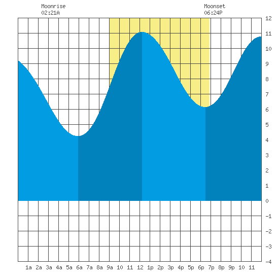 Dolphin Point tide chart for Thursday, October 20, 2022
