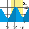 Dolphin Point tide chart for Friday, October 21, 2022