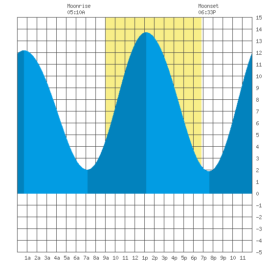 Dolphin Point tide chart for Saturday, October 22, 2022