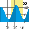 Dolphin Point tide chart for Saturday, October 22, 2022
