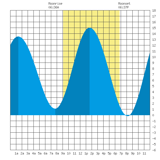 Dolphin Point tide chart for Sunday, October 23, 2022