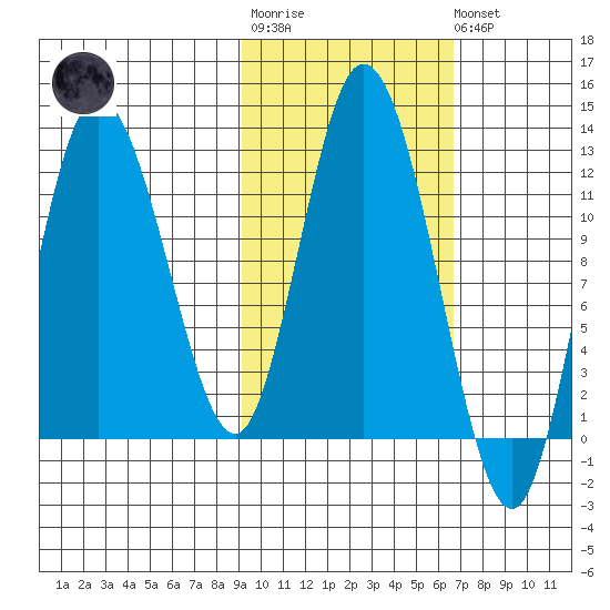 Dolphin Point tide chart for Tuesday, October 25, 2022