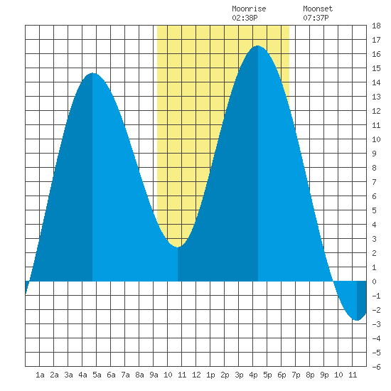 Dolphin Point tide chart for Friday, October 28, 2022