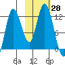 Dolphin Point tide chart for Friday, October 28, 2022