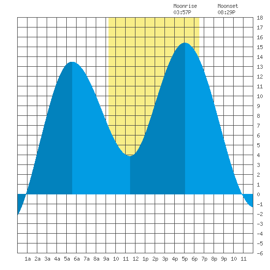 Dolphin Point tide chart for Saturday, October 29, 2022