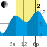 Dolphin Point tide chart for Sunday, October 2, 2022