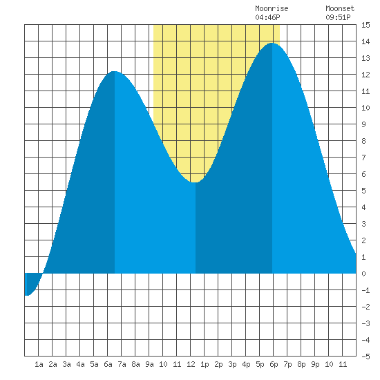 Dolphin Point tide chart for Sunday, October 30, 2022